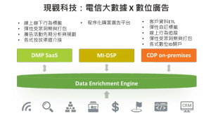 現觀科技: 電信大數據 X 數位廣告